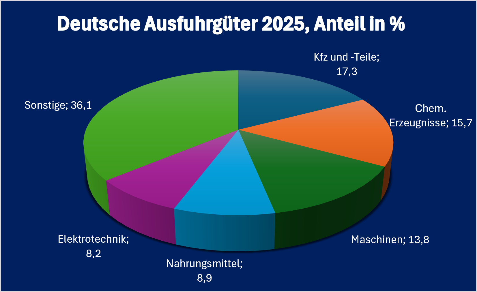 Bulgarien-Infografik „Deutsche Ausfuhrgüter nach Bulgarien 2025“, prozentuale Aufschlüsselung der wichtigsten deutschen Ausfuhrkategorien