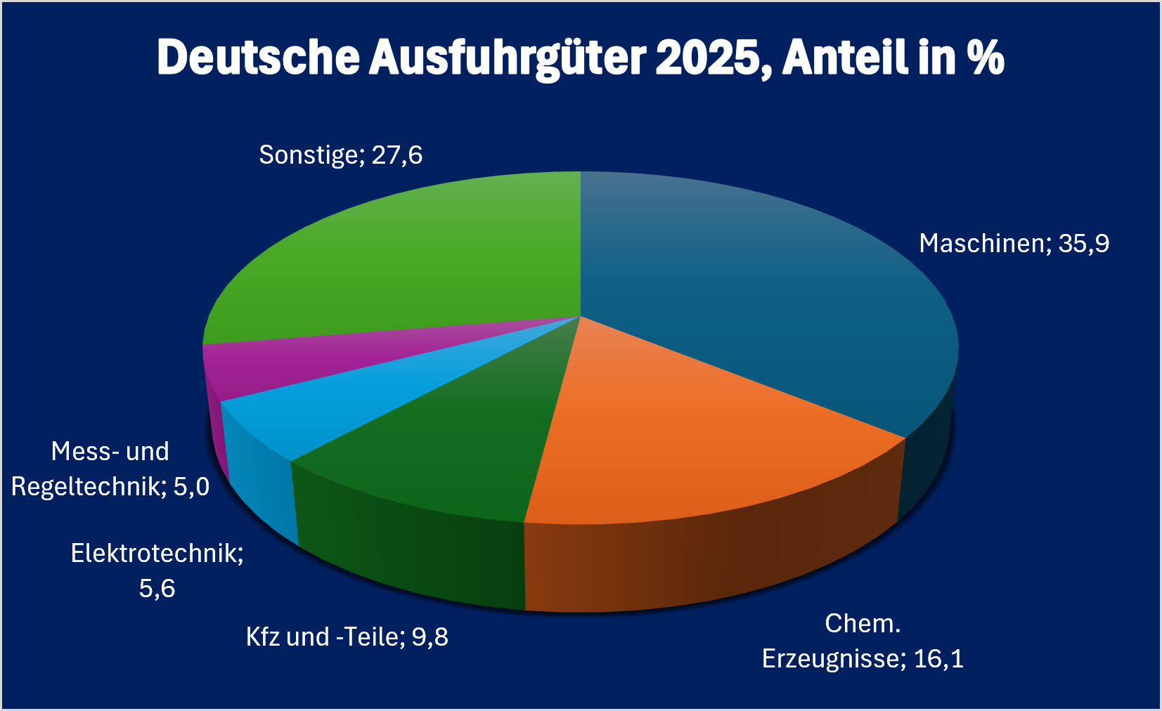 Kasachstan-Infografik „Deutsche Ausfuhrgüter nach Kasachstan 2025“, prozentuale Aufschlüsselung der wichtigsten deutschen Ausfuhrkategorien
