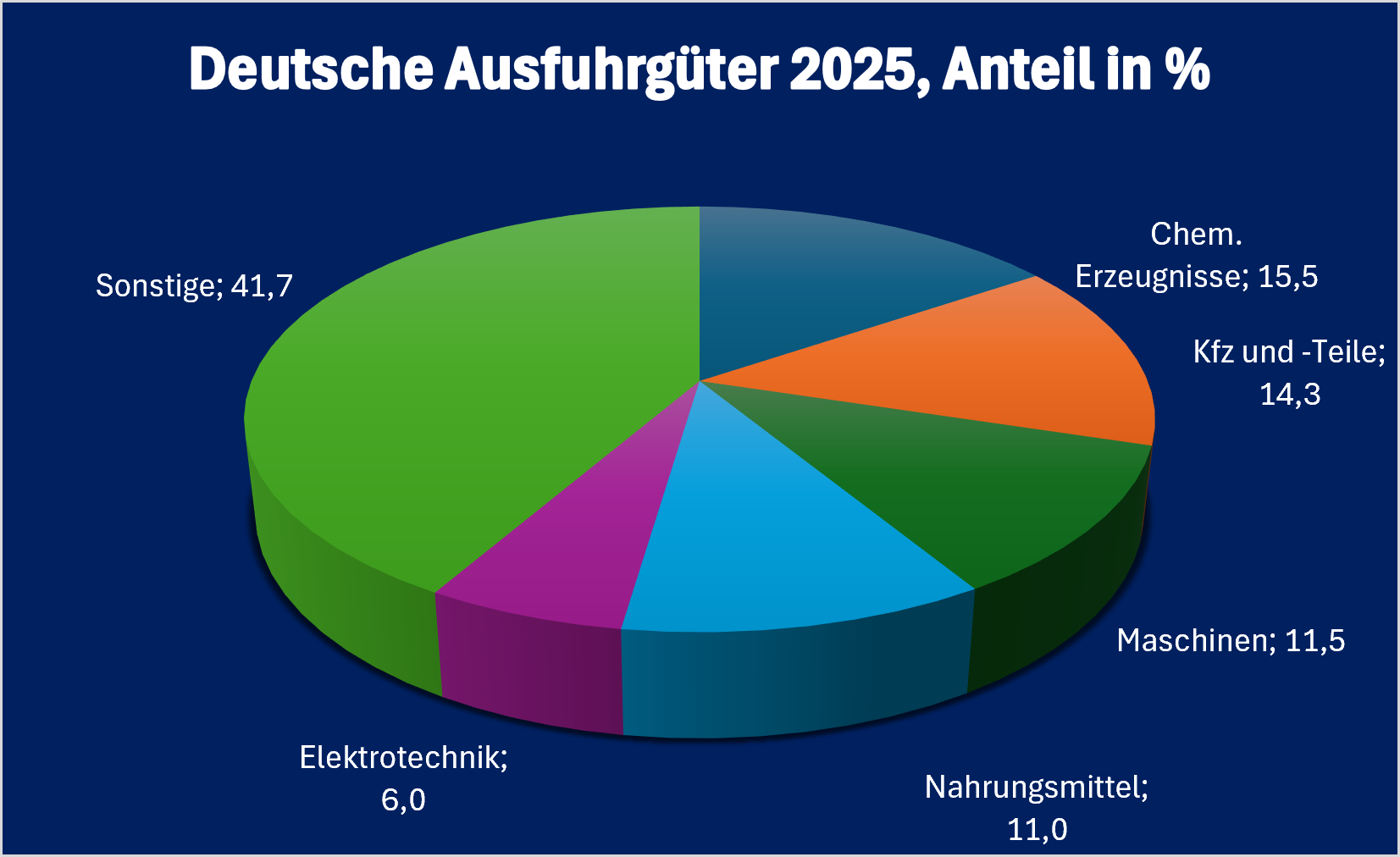 Kroatien-Infografik „Deutsche Ausfuhrgüter nach Kroatien 2025“, prozentuale Aufschlüsselung der wichtigsten deutschen Ausfuhrkategorien