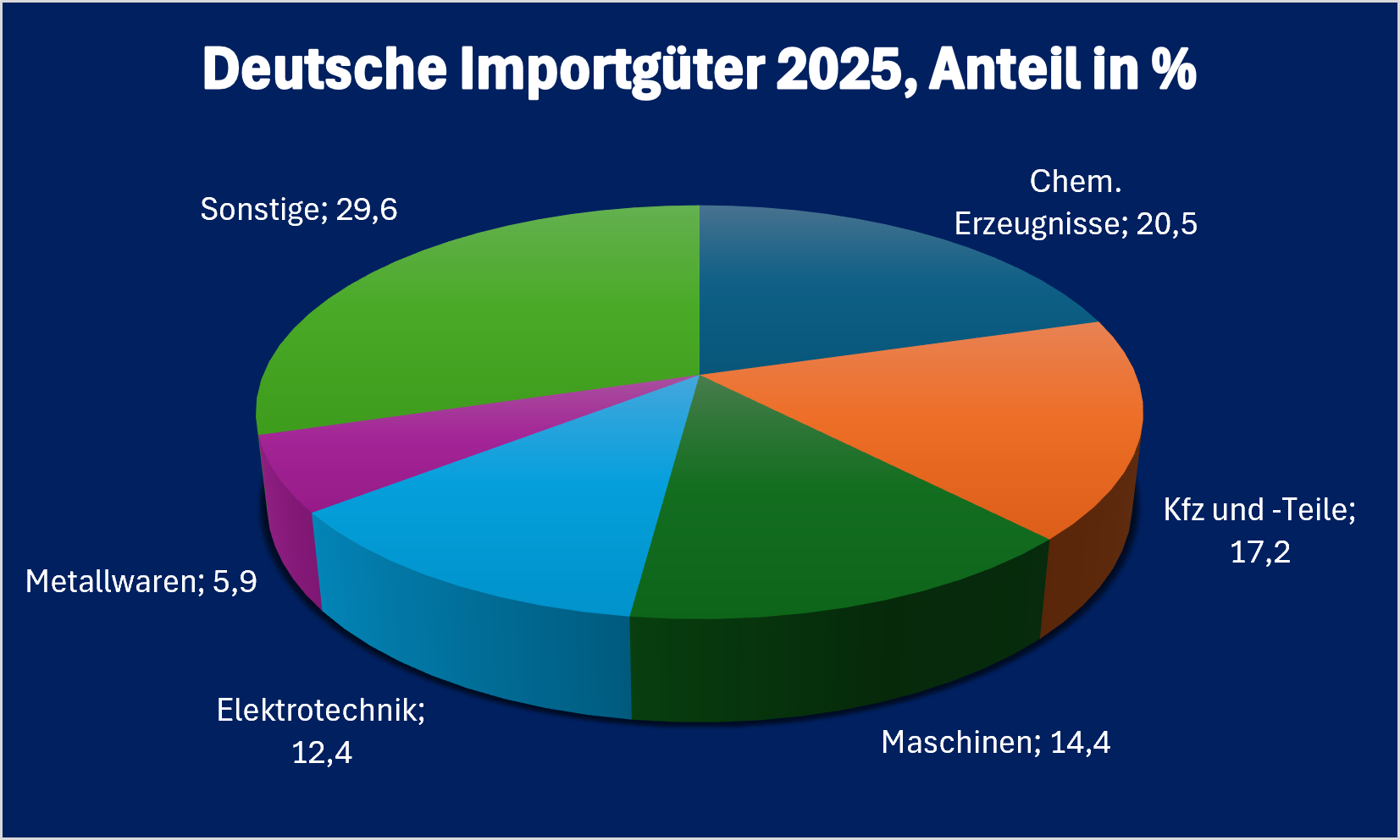 Slowenien-Infografik „Deutsche Einfuhrgüter aus Slowenien 2025“, prozentuale Aufschlüsselung der wichtigsten deutschen Einfuhrkategorien