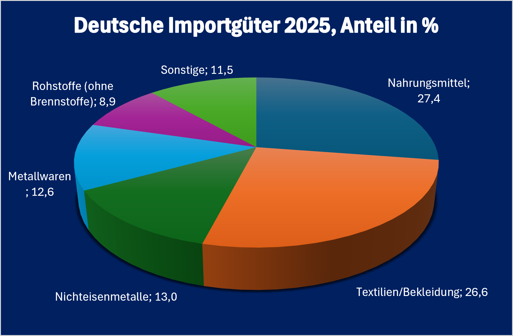 Usbekistan-Infografik „Deutsche Einfuhrgüter aus Usbekistan 2025“, prozentuale Aufschlüsselung der wichtigsten deutschen Einfuhrkategorien