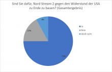 Ergebnisse aus der forsa-Umfrage
